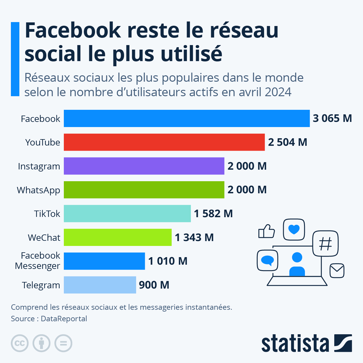 Lutilisation des réseaux sociaux en France - Faits et chiffres | Statista