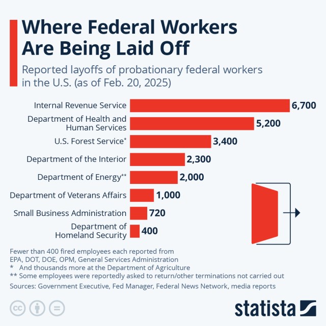 Infographic: Where Federal Workers Are Being Laid Off | Statista