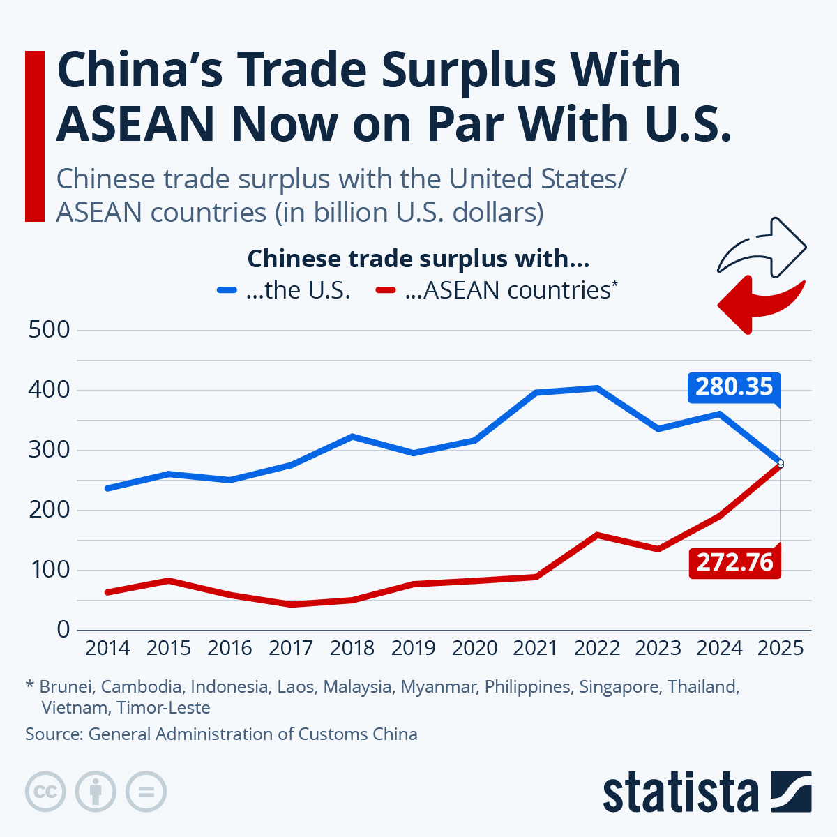 Infographic: China's Trade Surplus With ASEAN Now on Par With U.S. | Statista