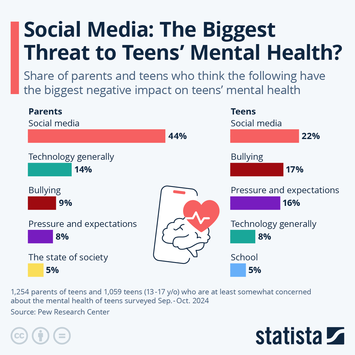 Infographic On Social Media And Mental Health 34718 
