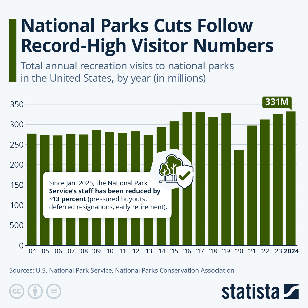 Chart National Parks Cuts Follow Record High Visitor Numbers Statista 34745 