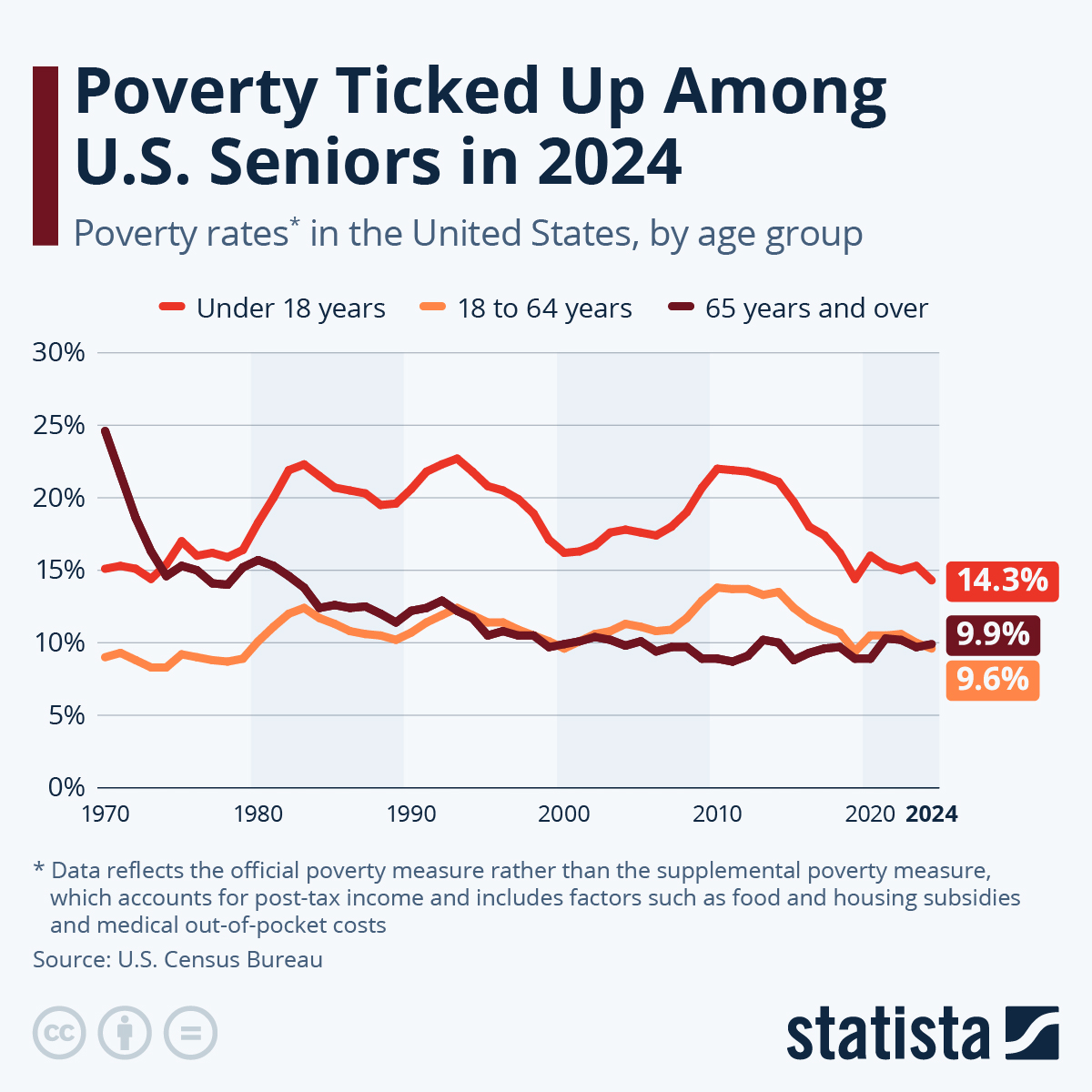 Chart Poverty Ticked Up Among U S Seniors In 2024 Statista 35118 