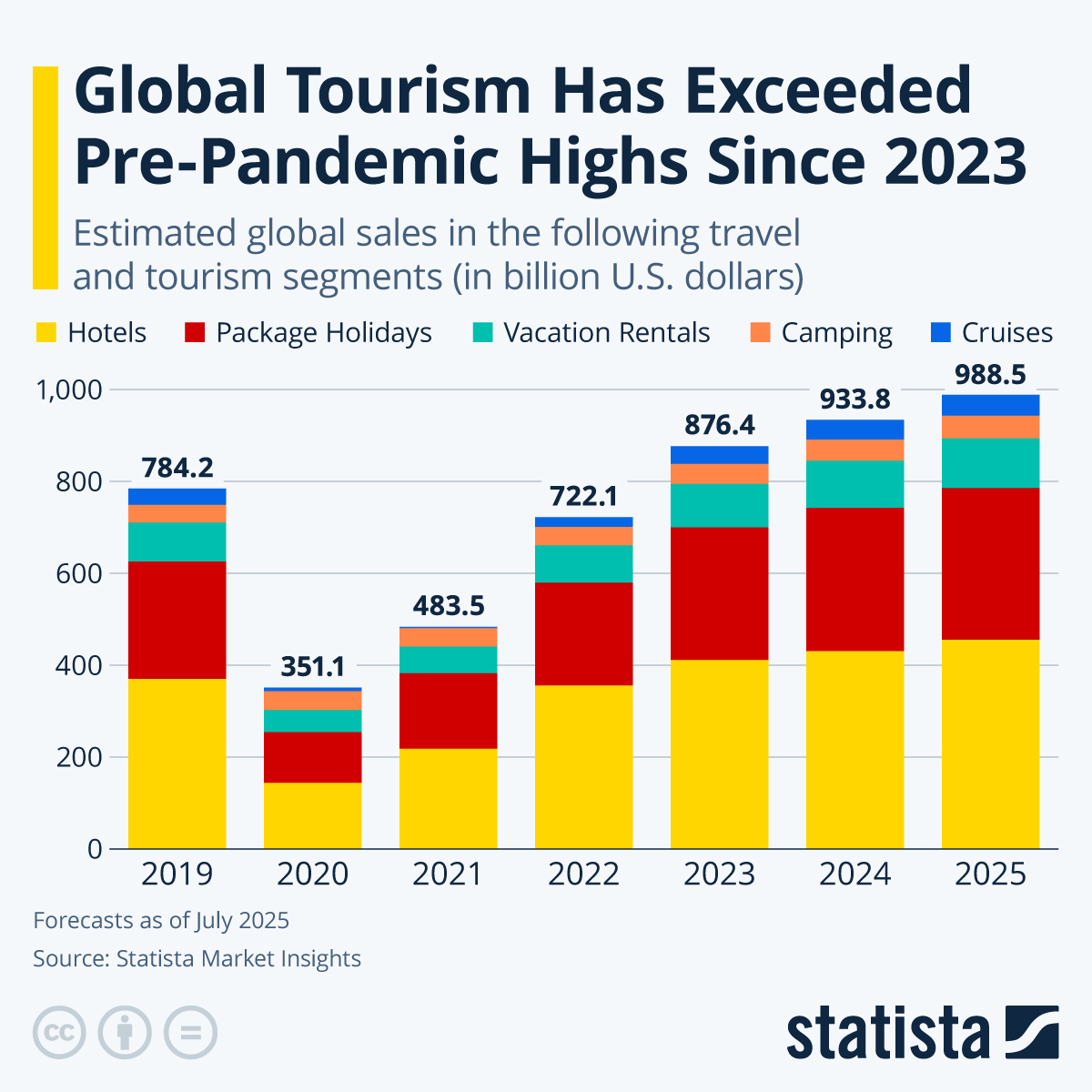 Chart Global Tourism Has Exceeded Pre Pandemic Highs Since 2023 Statista 35206 
