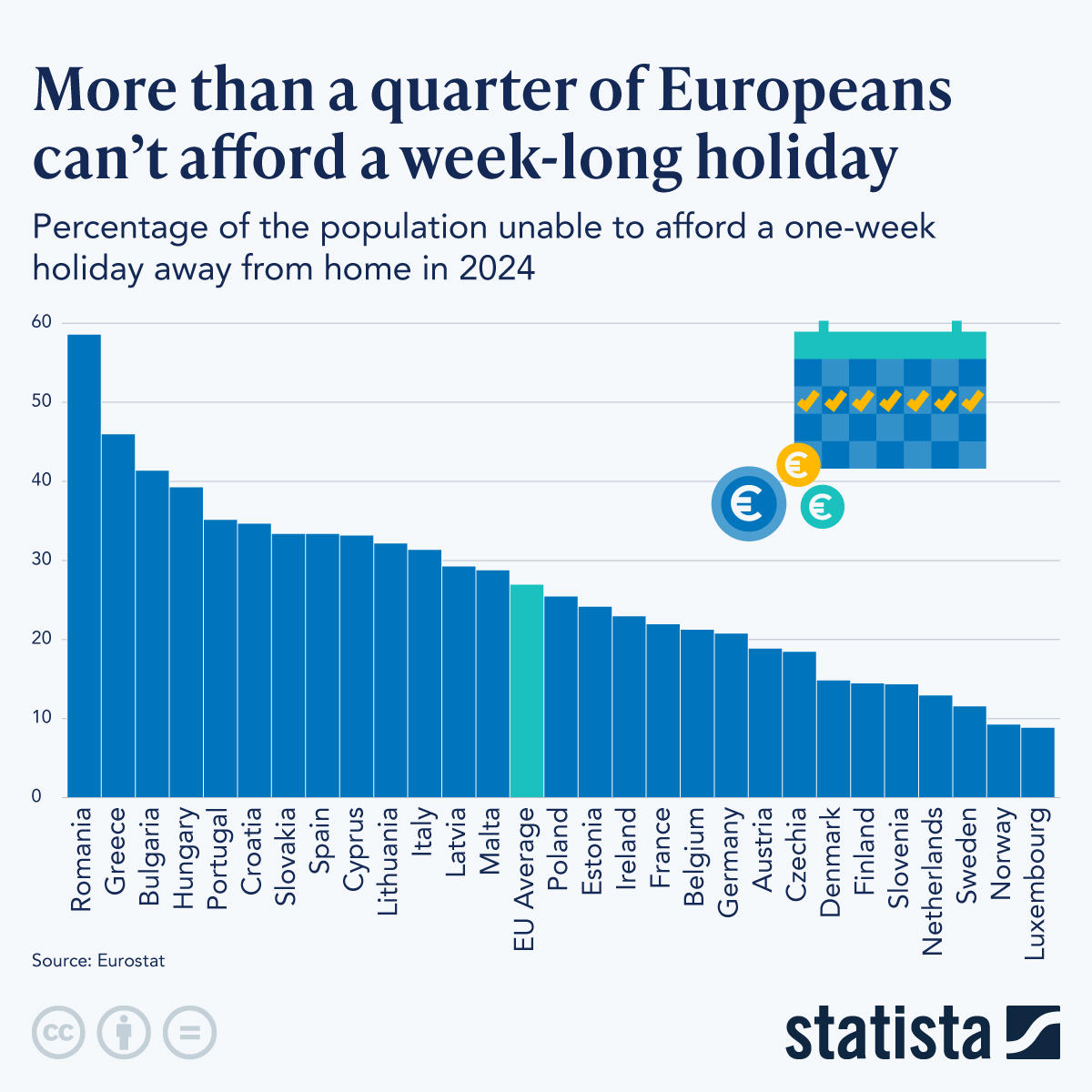 Infographic: More Than a Quarter of Europeans Can’t Afford a Week-Long Holiday | Statista