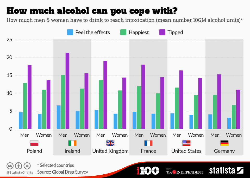 Chart How Much Alcohol Can You Cope With Statista