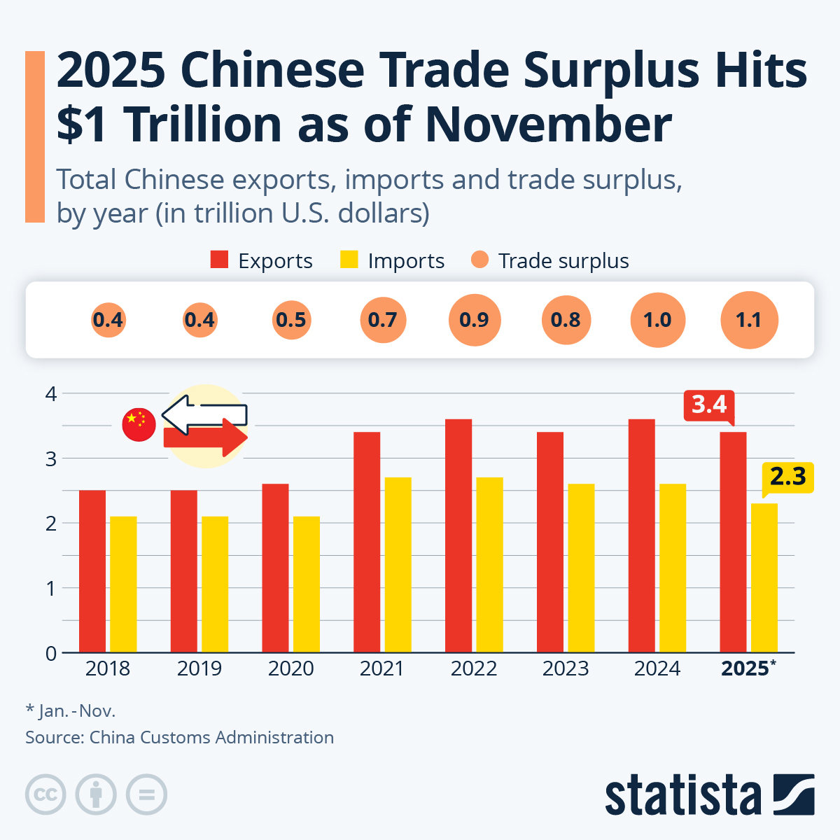 Infographic: 2025 Chinese Trade Surplus Hits $1 Trillion as of November | Statista