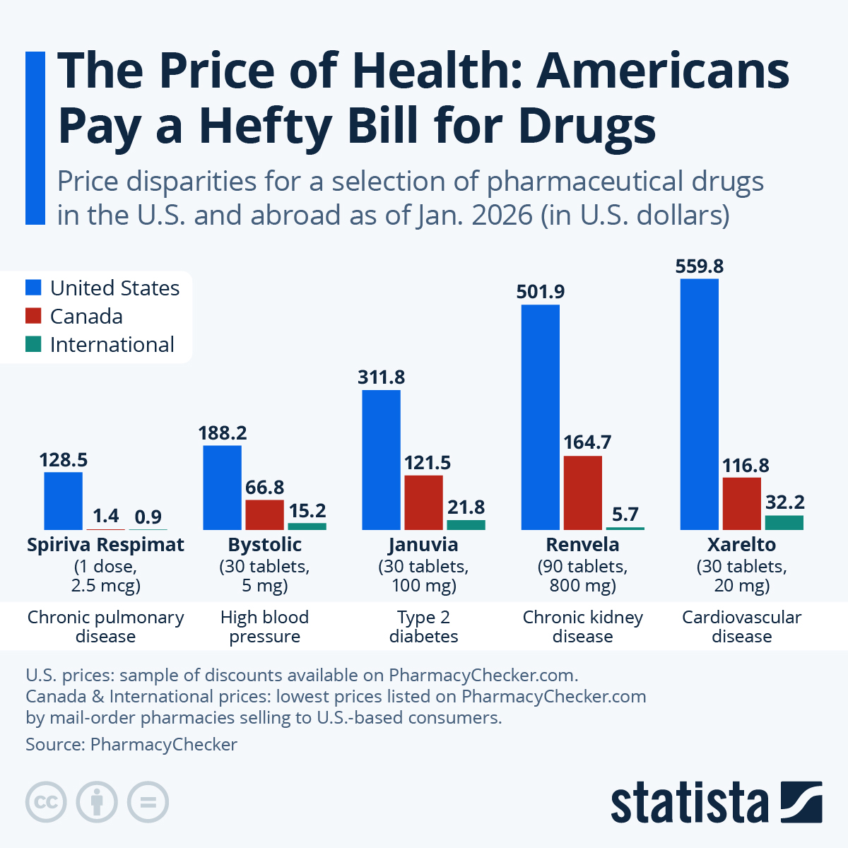 Infographic: The Price of Health: Americans Pay a Hefty Bill for Drugs | Statista