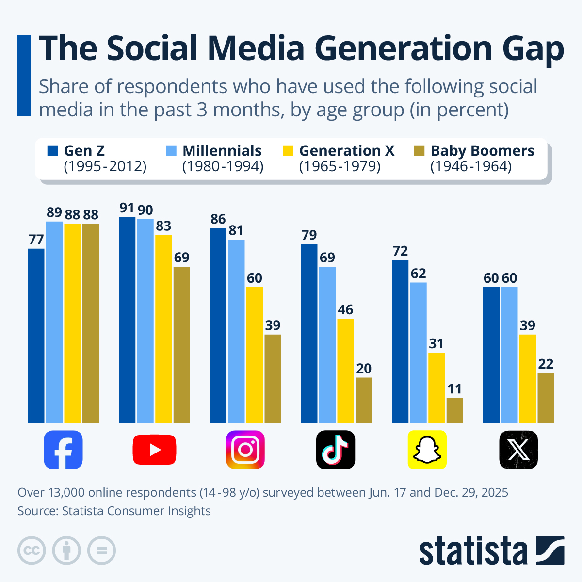 Infographic: The Social Media Generation Gap | Statista