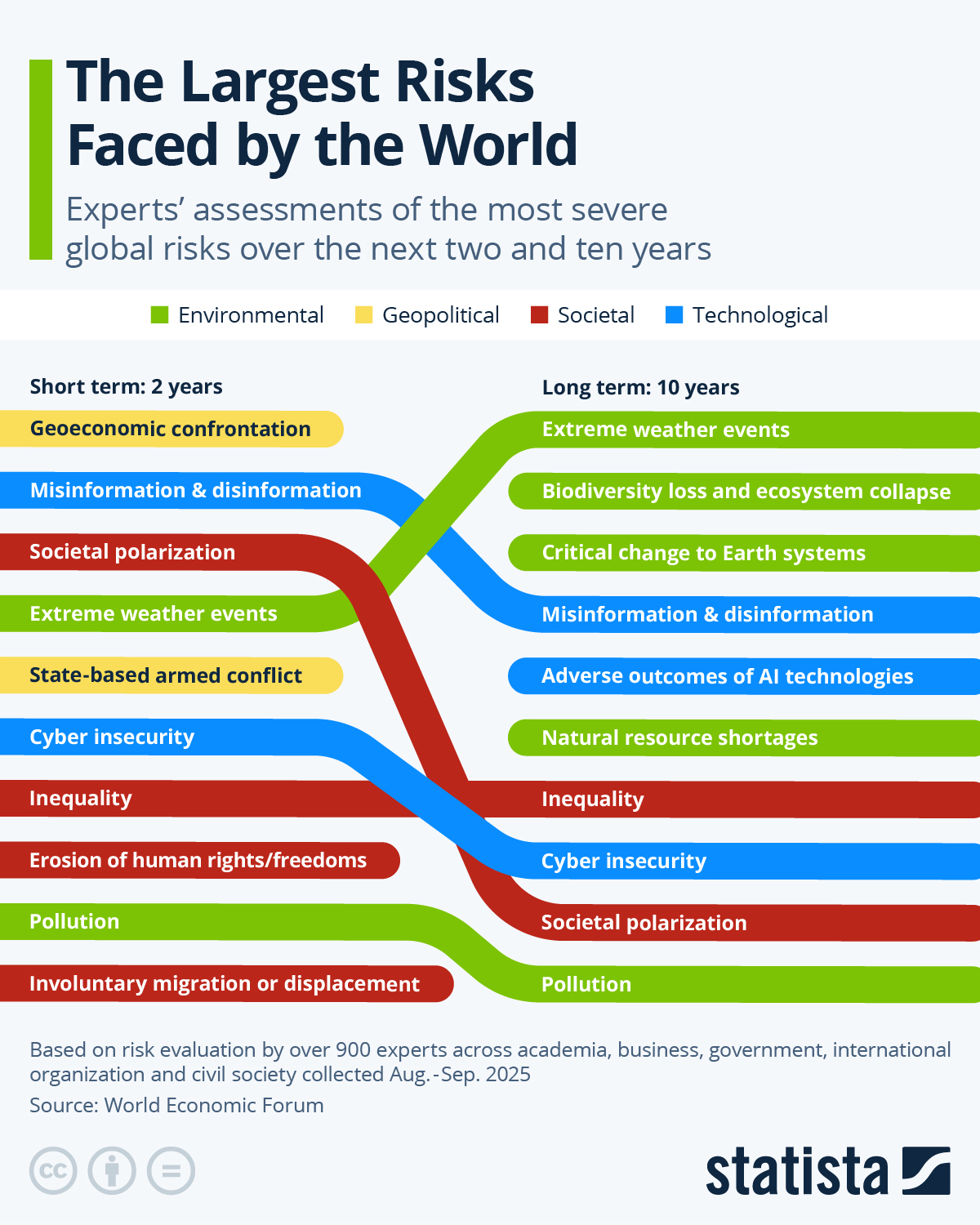 Infographic: What Risks Will the World Face in the Short and Long Term? | Statista