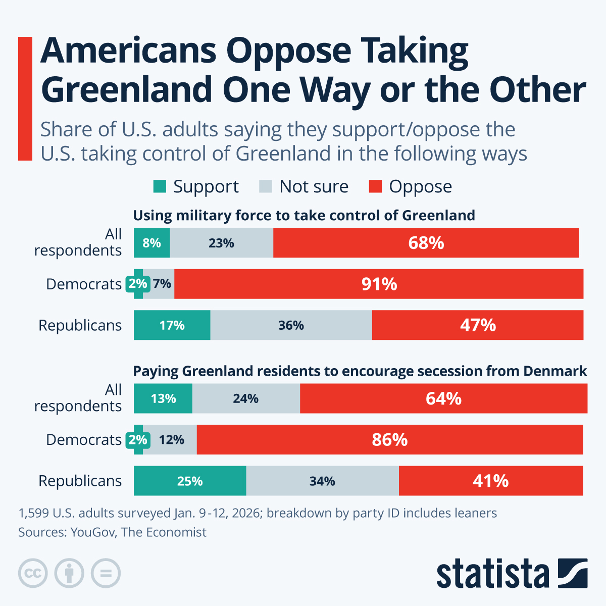 Infographic: Americans Oppose Taking Greenland One Way or the Other | Statista