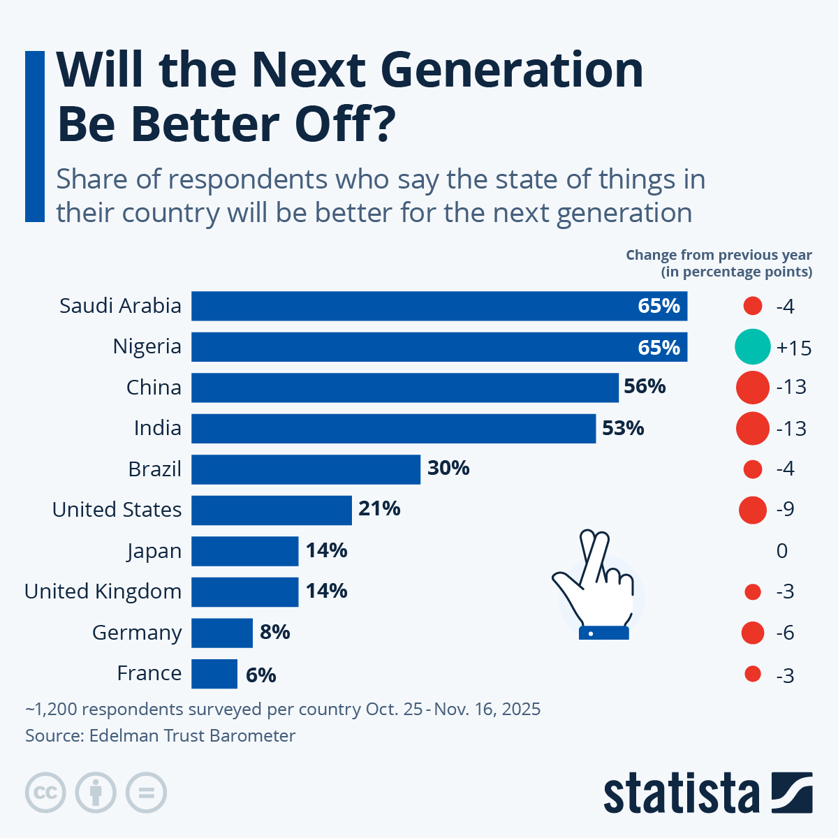 Infographic: Will the Next Generation Be Better Off? | Statista
