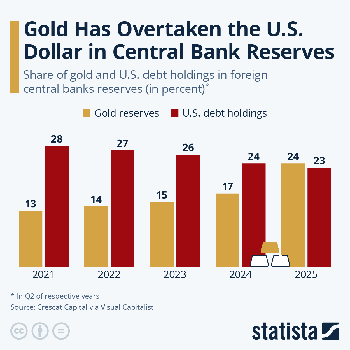 Infographic: Gold Has Overtaken the U.S. Dollar in Central Bank Reserves | Statista