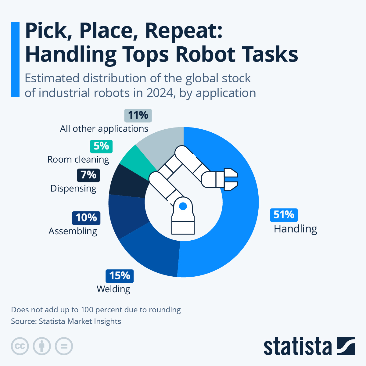 Infographic: Pick, Place, Repeat: Handling Tops Industrial Robot Tasks | Statista
