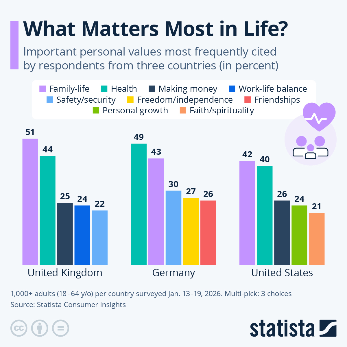Infographic: What Matters Most in Life? | Statista