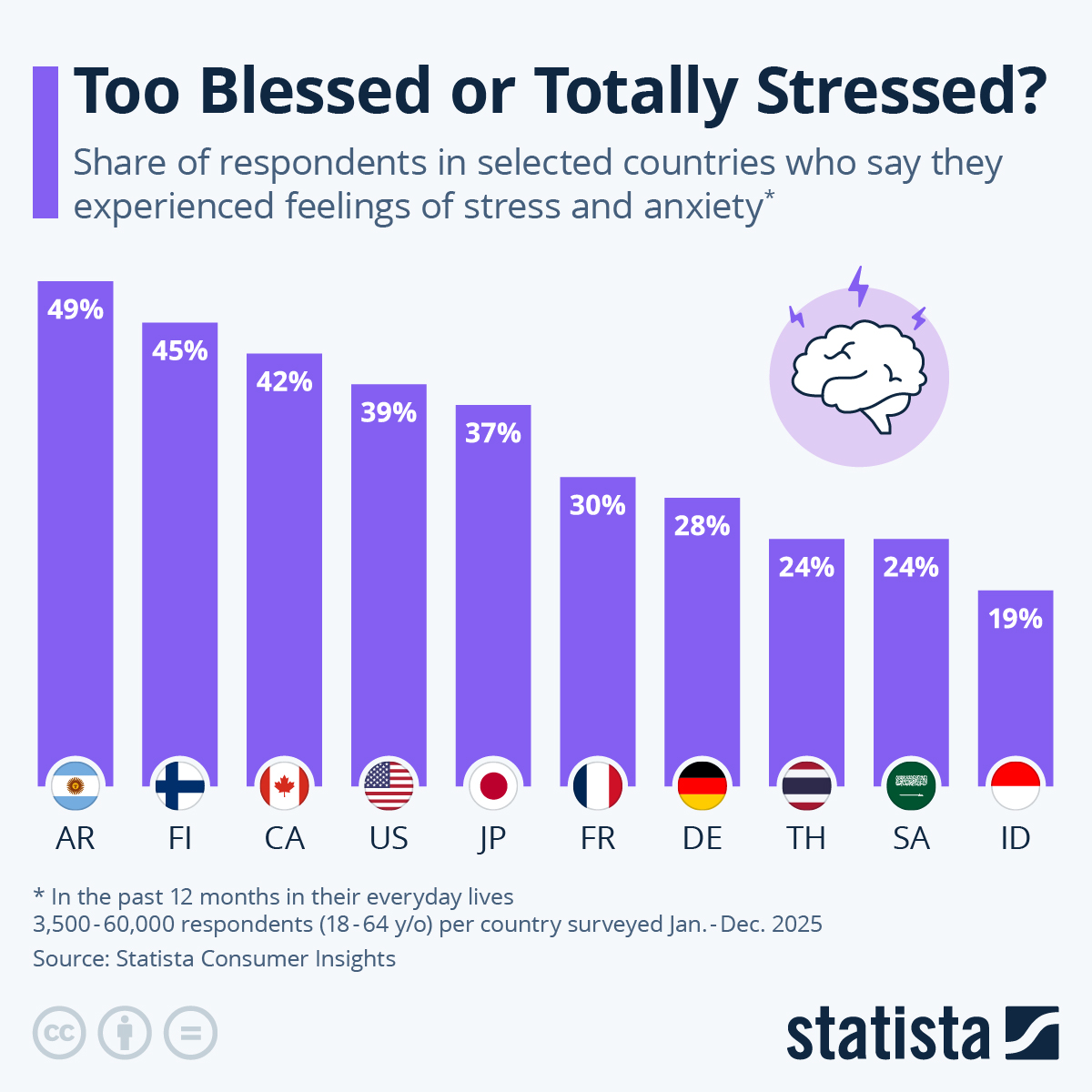 Infographic: Too Blessed or Totally Stressed? | Statista