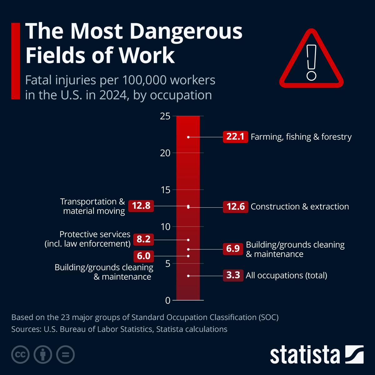 Infographic: The Most Dangerous Fields of Work | Statista