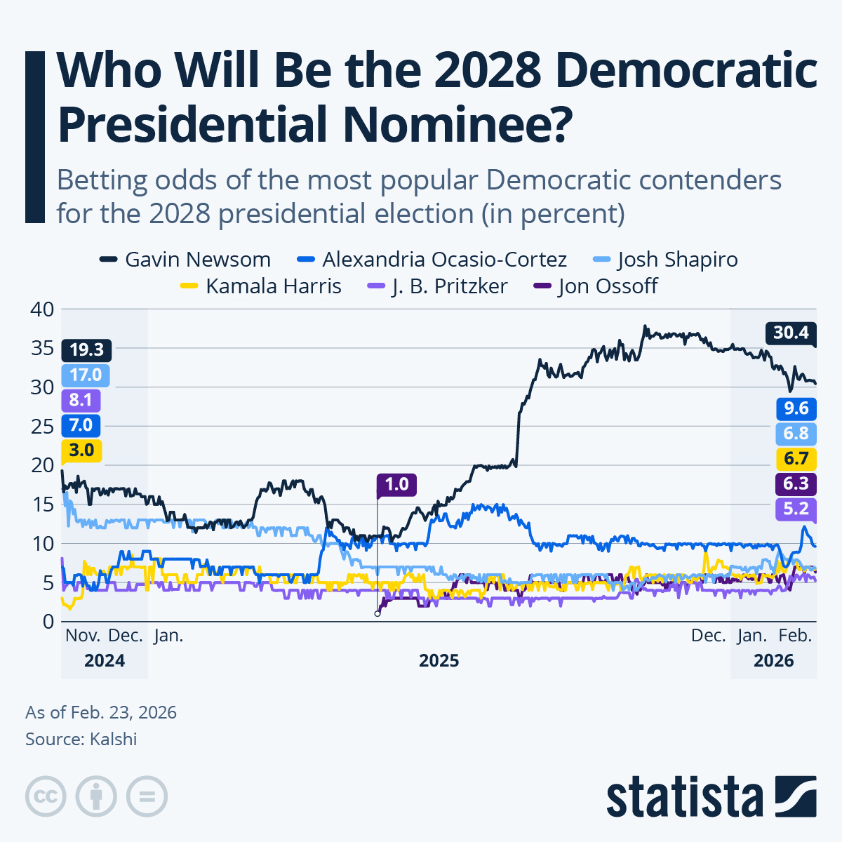 Infographic: Who Will Be the 2028 Democratic Presidential Nominee? | Statista
