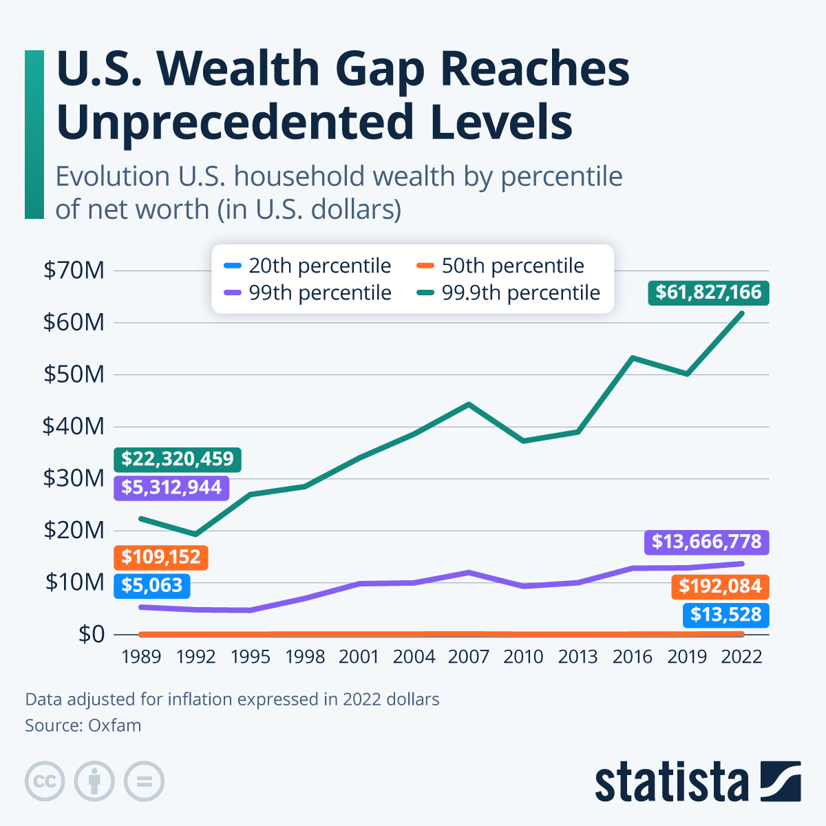Infographic: U.S. Wealth Gap Reaches Unprecedented Levels | Statista