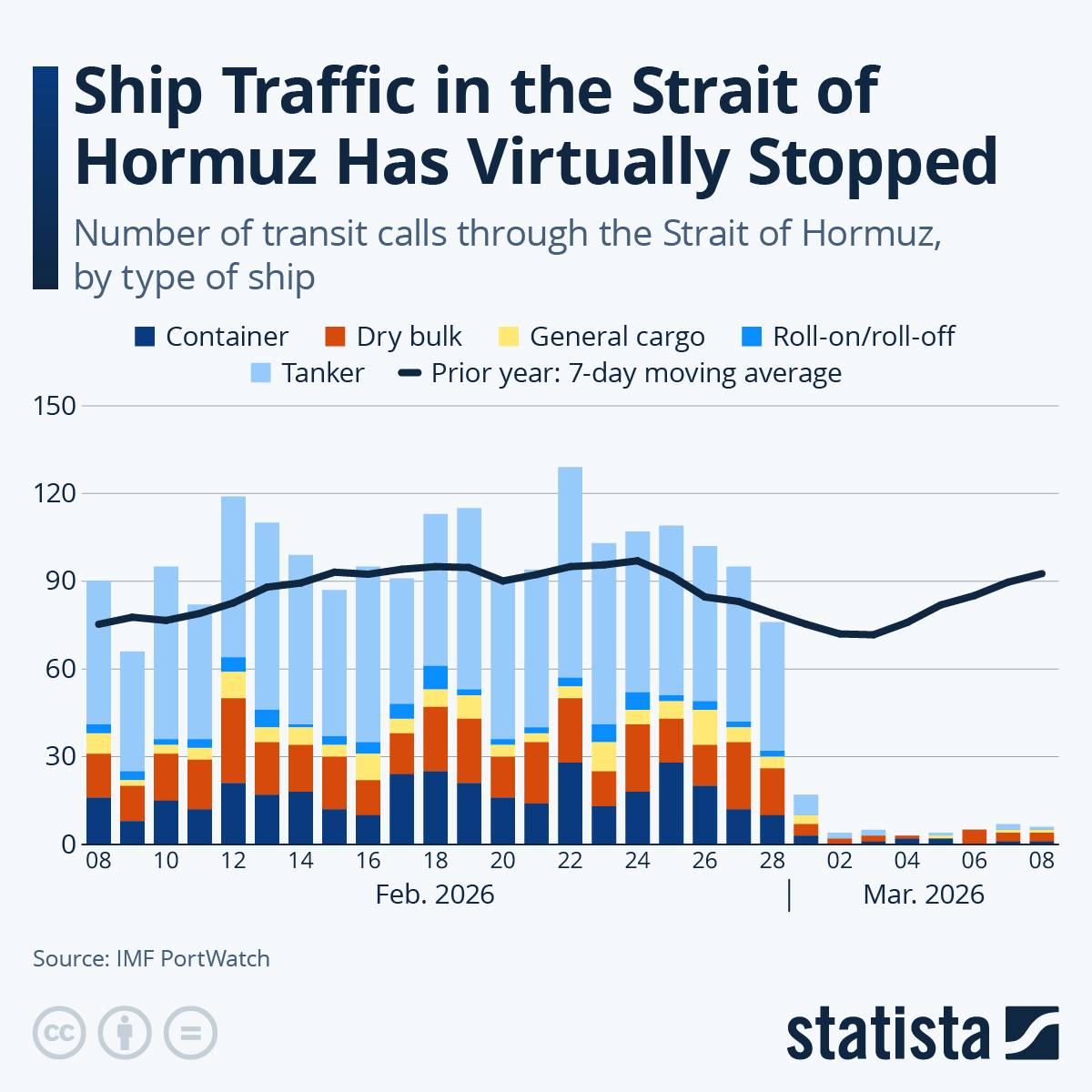 Infographic: Ship Traffic in the Strait of Hormuz Has Virtually Stopped | Statista