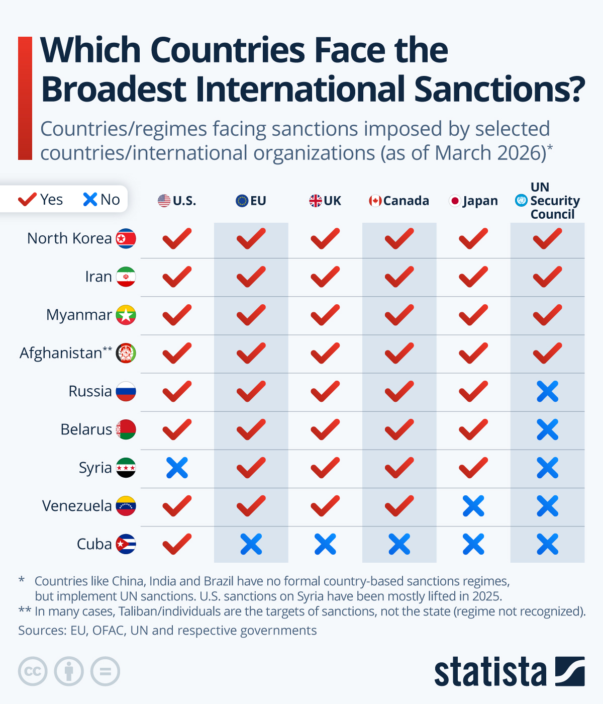 Infographic: Which Countries Face the Broadest International Sanctions? | Statista