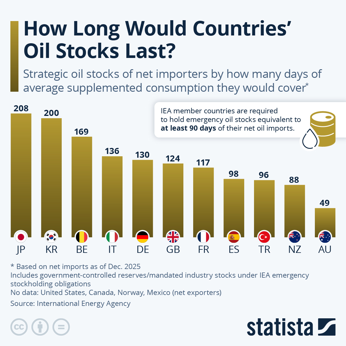 Infographic: How Long Would Countries' Oil Stocks Last? | Statista