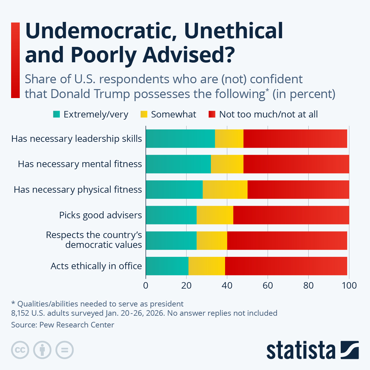 Infographic: Undemocratic, Unethical and Poorly Advised? | Statista
