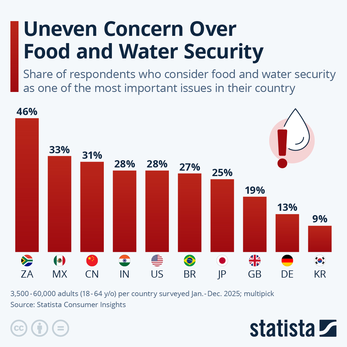 Infographic: Uneven Concern Over Food and Water Security | Statista