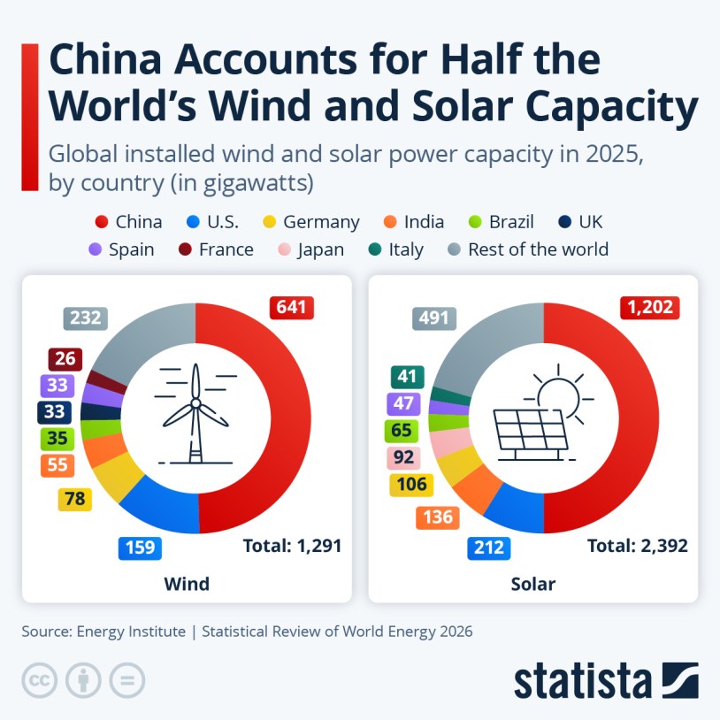 Infographic: China Accounts for Half the World's Wind and Solar Capacity | Statista