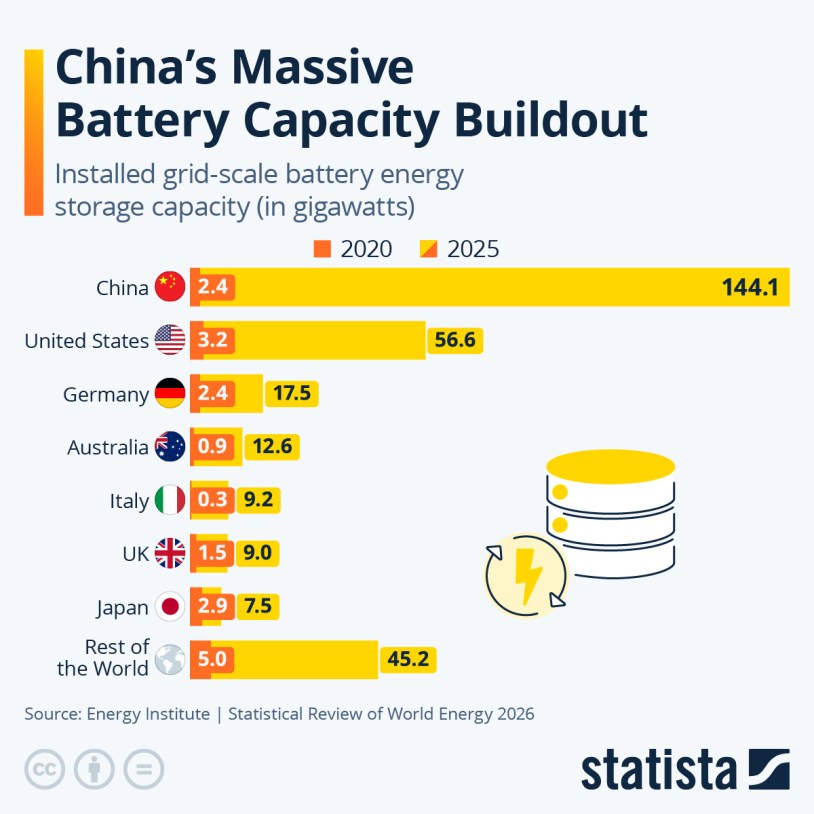Infographic: China's Massive Battery Capacity Buildout | Statista
