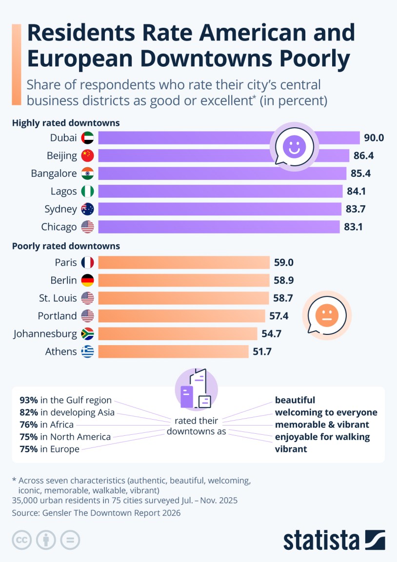 Infographic: Residents Rate American and European Downtowns Poorly | Statista