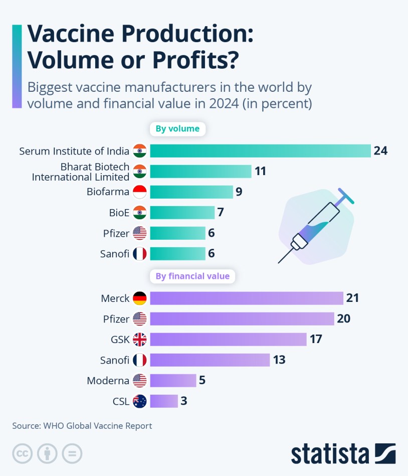 Infographic: Vaccine Production: Volume or Profits? | Statista