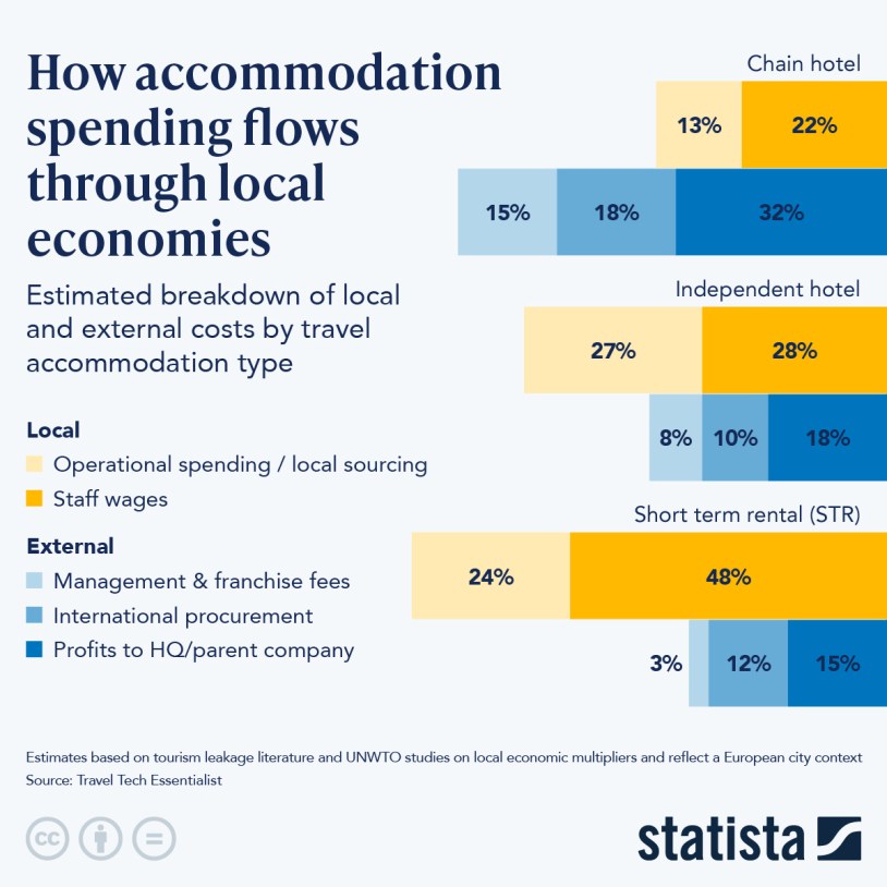 Infographic: How Accommodation Spending Flows Through Local Economies | Statista