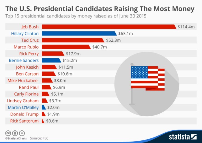 Net worth of democratic presidential candidates 2020