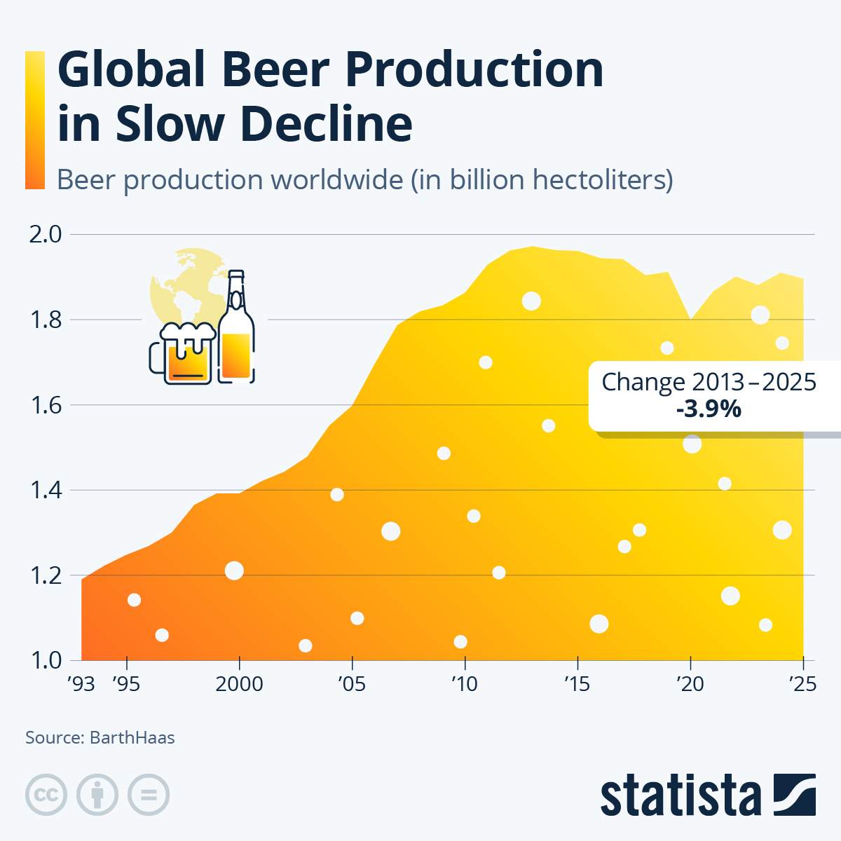 Infographic: Global Beer Production in Slow Decline | Statista