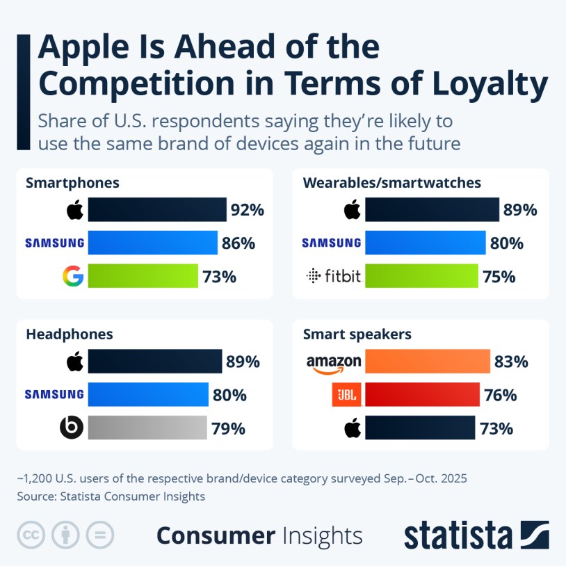 Infographic: Apple Is Ahead of the Competition in Terms of Loyalty | Statista