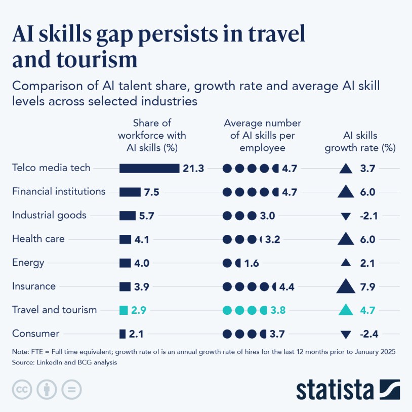 Infographic: AI Skills Gap Persists in Travel and Tourism | Statista