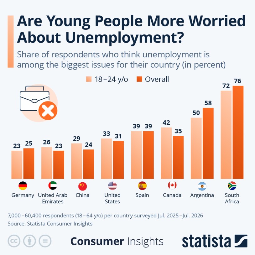 Infographic: Are Young People More Worried About Unemployment? | Statista