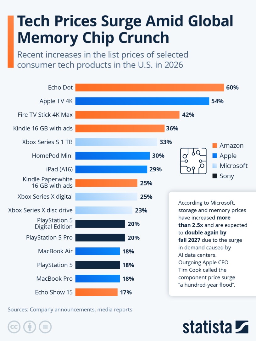 Infographic: Consumer Tech Prices Surge Amid Global Memory Chip Crunch | Statista