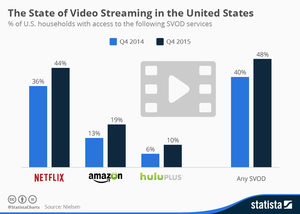 photo Video Streaming Service Market Share https www statista com chart 4400 the state of video streaming in the united states