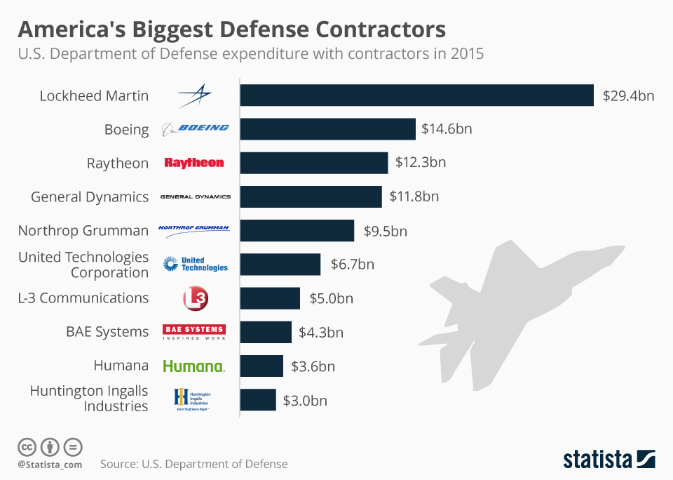 Infographic: America's Biggest Defense Contractors | Statista