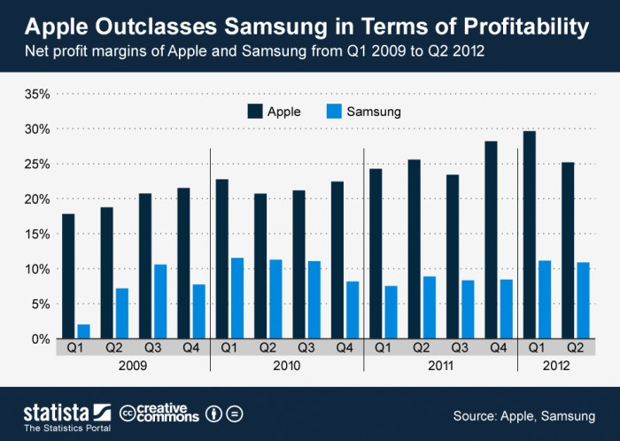 Samsung, Apple shipped most phones in Q3 2022 despite continued market ...