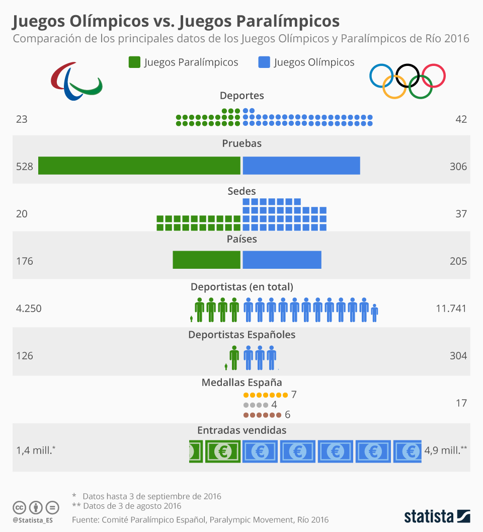 Juegos olímpicos de invierno · 3. Grafico Los Juegos Olimpicos Y Paralimpicos En Cifras Statista