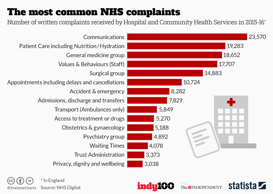 Finder is committed to editorial independence. Chart: The most common NHS complaints | Statista