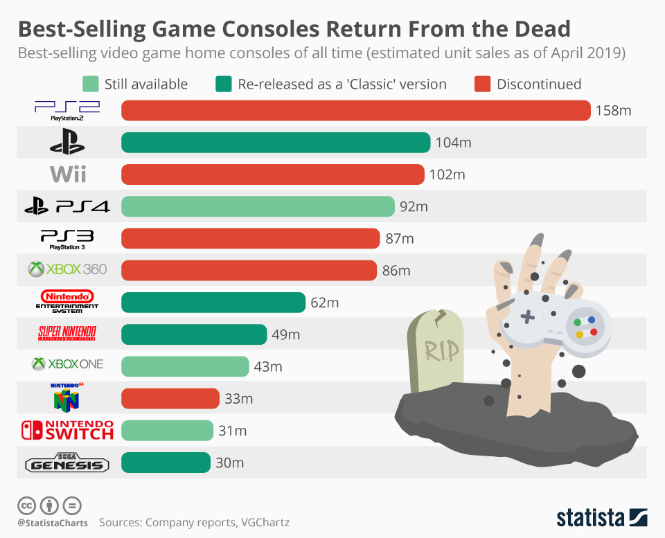 Chart Best Selling Game Consoles Return From The Dead Statista 7146 