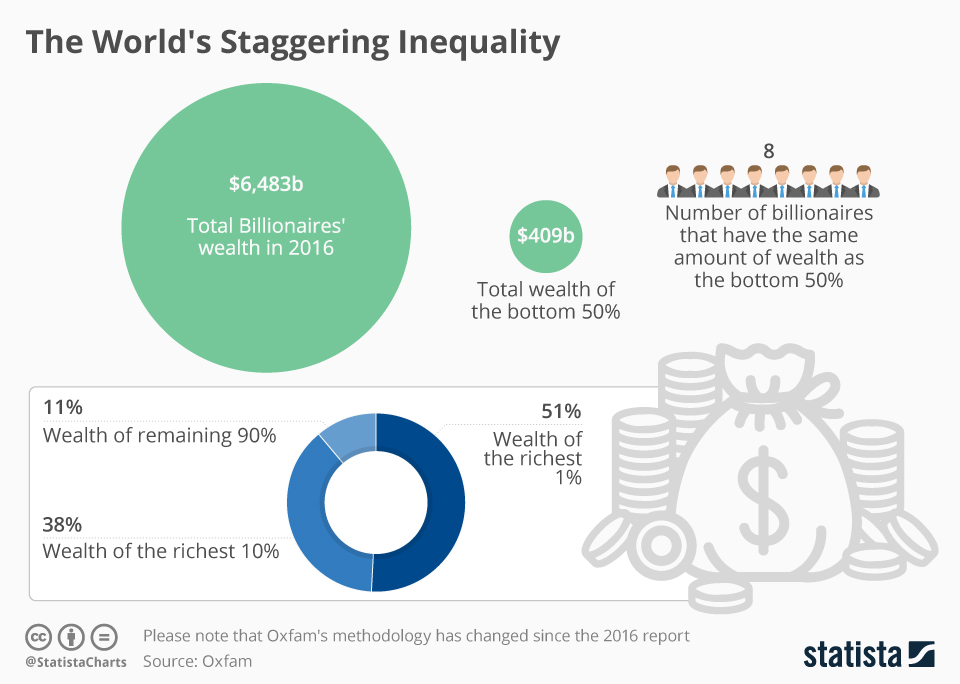 Chart: the world's staggering wealth divide