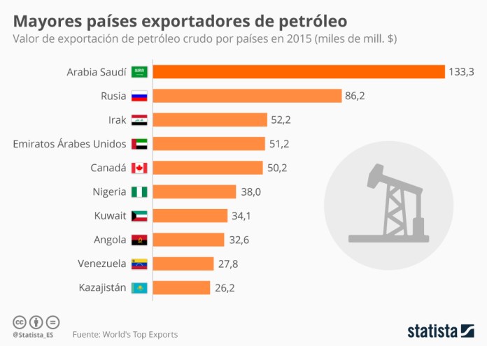 Infografía: Los mayores productores de crudo | Statista