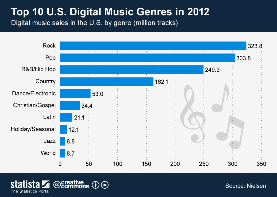 This is basically my attempt in seeing how many people like what type of music and if rap is becoming more popular than anything else (it's all i. Chart Top 10 Digital Music Genres 2012 In The U S Statista