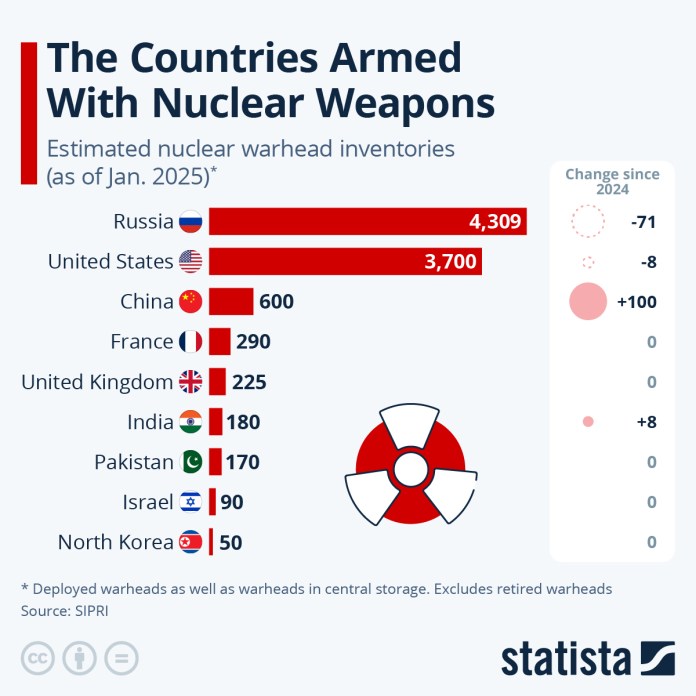 Chart: The Countries Holding The World's Nuclear Arsenal | Statista