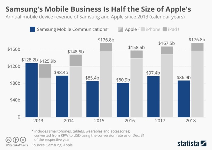 Samsung VS Apple Comparison Samsung net worth vs apple