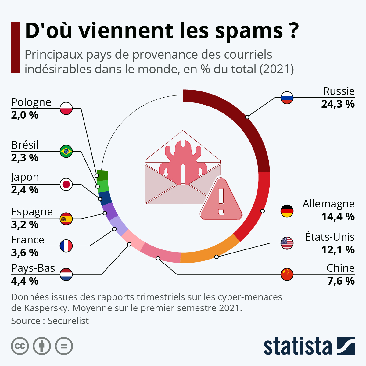 comment optimiser l’emploi de Gmail contre les spams